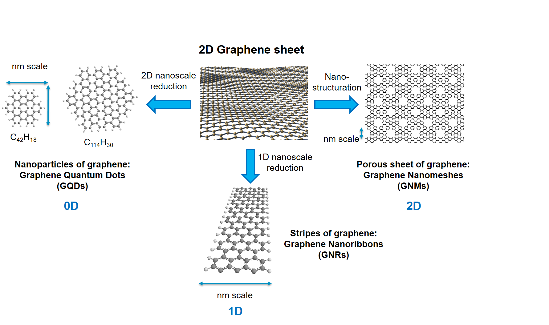• Flagship 2020-2024 : BOGART (Bottom-up Synthesis of Graphene Related Materials )