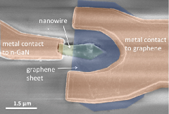 Diodes électroluminescentes à nanofils InGaN/GaN utilisant graphène comme contact transparent