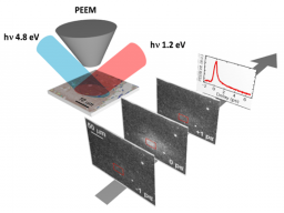 Dynamique des électrons dans des superstructures orientées de graphene CVD observée par microscopie à émission de photoélectrons résolue en temps (TR-PEEM).