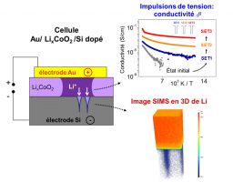 Migration d’ions lithium dans le processus de commutation résistive de nanobatteries d'oxydes de cobalt-lithium