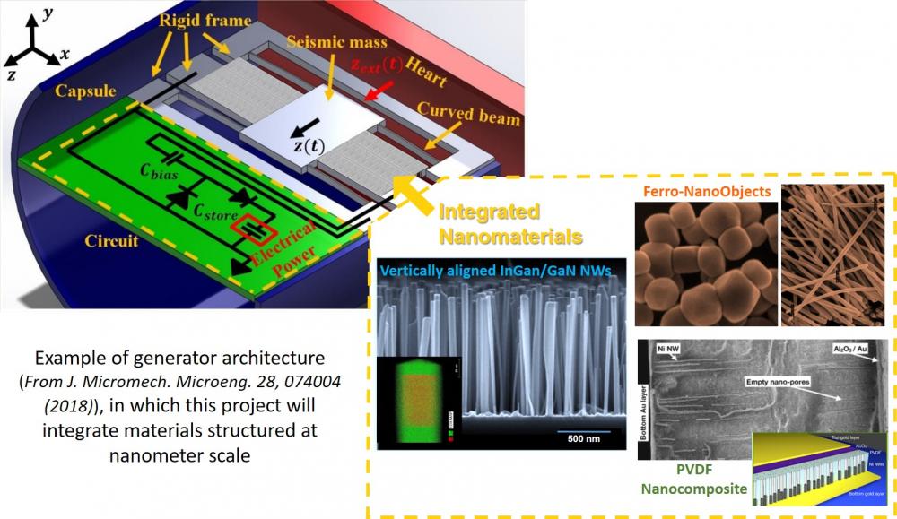 • Flagship 2020-2024 : NanoVIBES (Nanomaterials and nano-structured architectures for micro-devices harvesting mechanical energies)