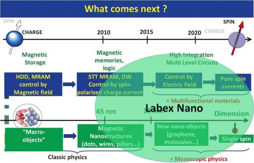 • Flagship phase 1 : Nanoélectronique quantique et de spin / Quantum and Spin-based nanoelectronics